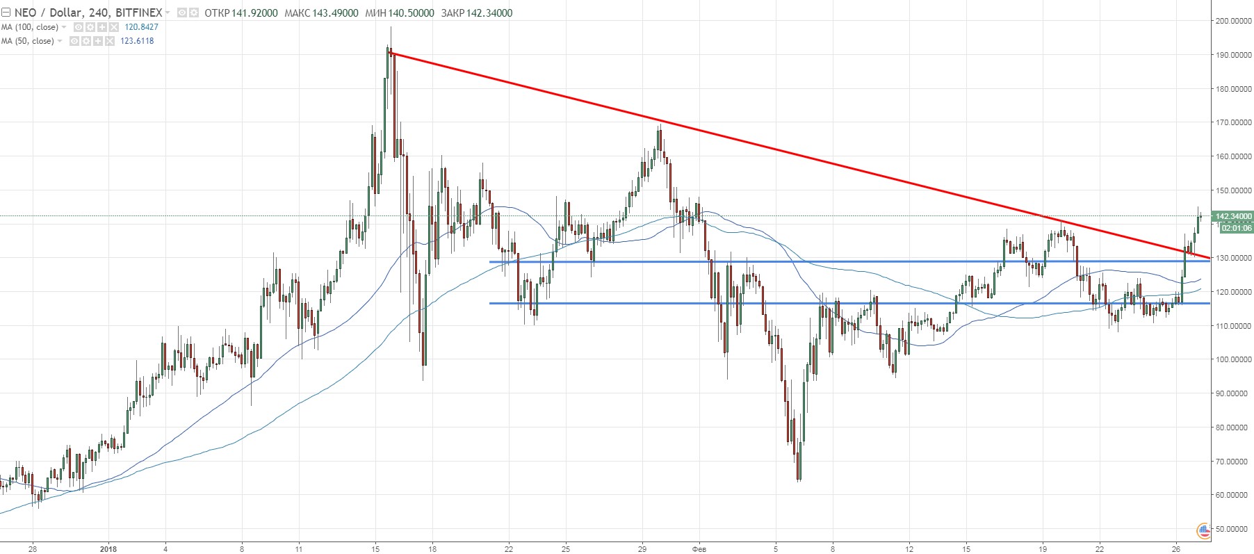 NEO/USD