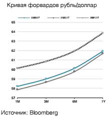 Кривая форвардов рубль/доллар