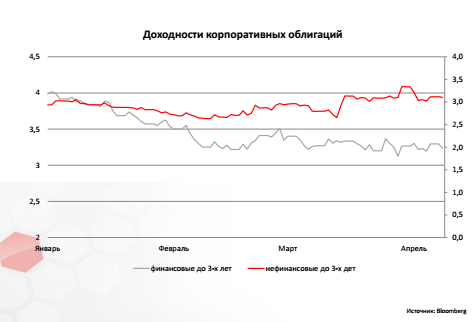 Доходности корпоративных облигаций