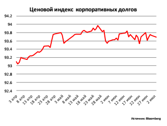 Ценовой индекс корпоративных долгов