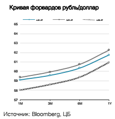 Кривая форвардов рубль/доллар