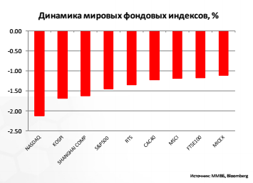 Динамика мировых фондовых индексов