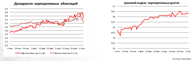 Доходности корпоративных облигаций