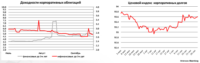 Доходности корпоративных облигаций