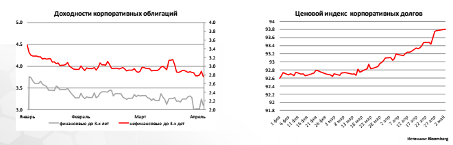 Доходности корпоративных облигаций