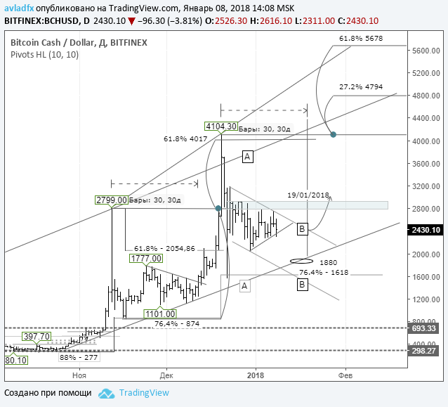 BCH/USD