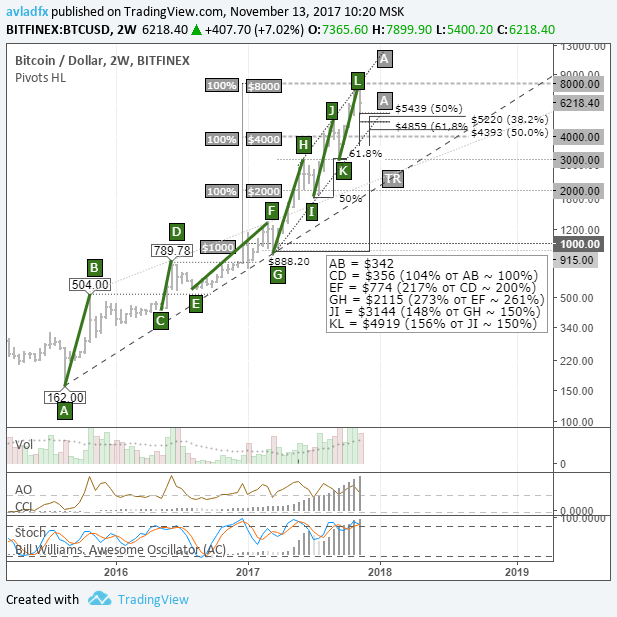 BTC/USD