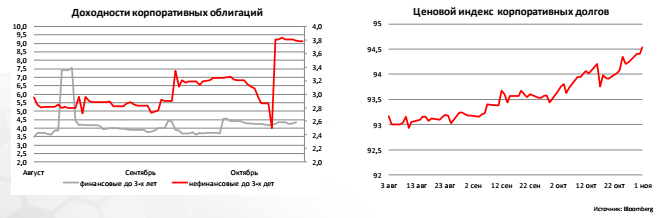 Доходности корпоративных облигаций