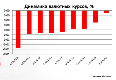 Динамика валютных курсов