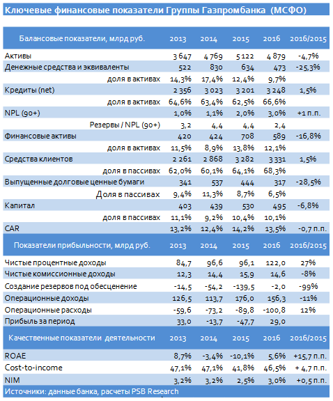 Газпромбанк (МСФО)