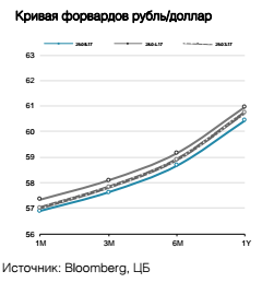 Кривая форвардов рубль/доллар