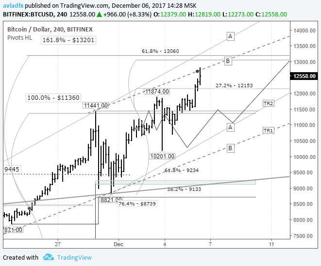 BTC/USD