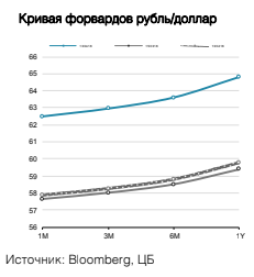 Кривая форвардов рубль/доллар