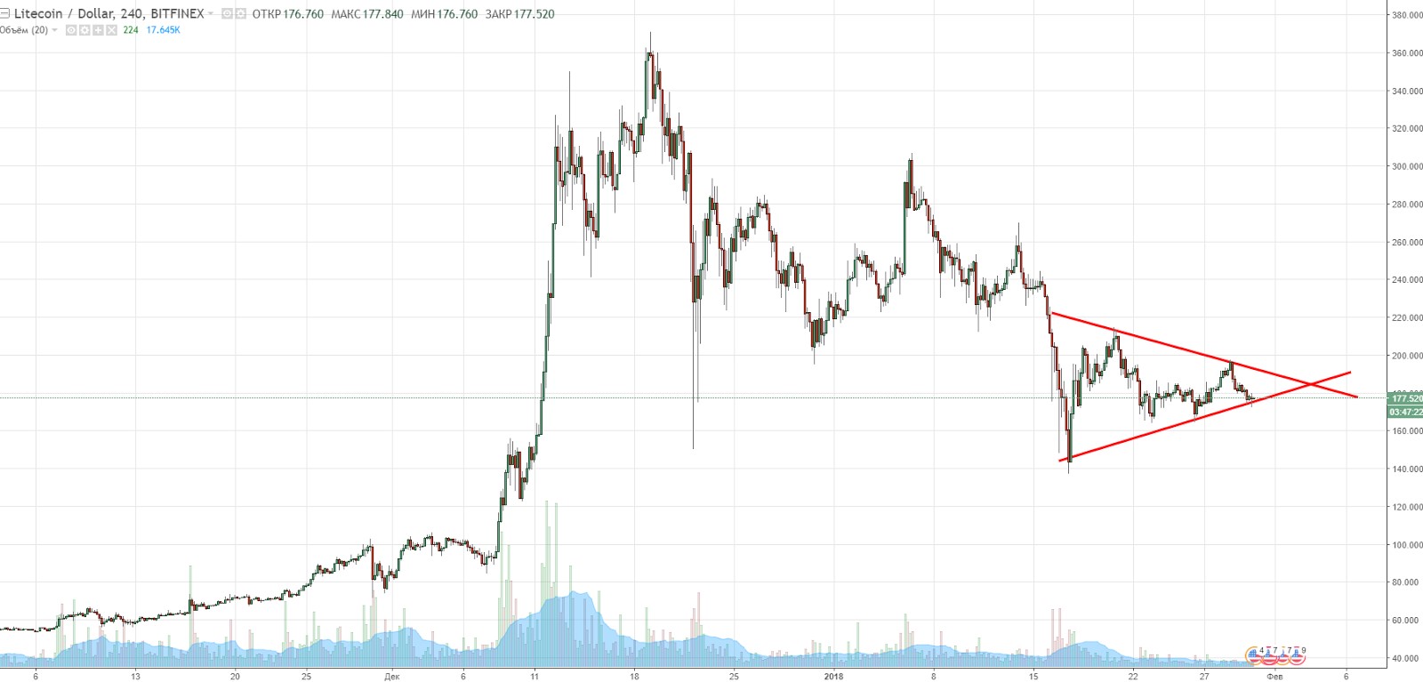 LTC/USD