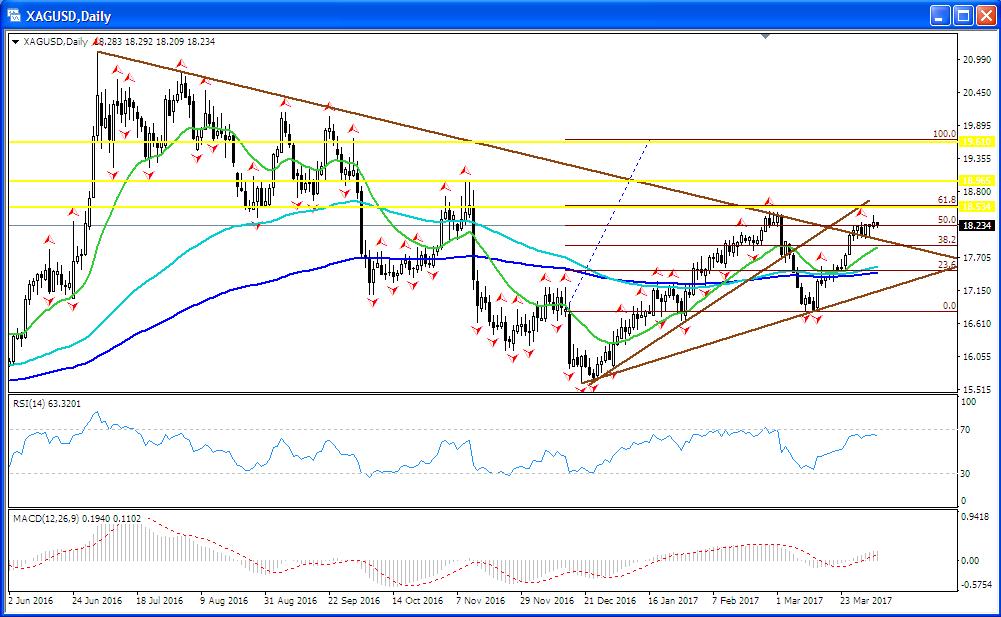 XAG/USD