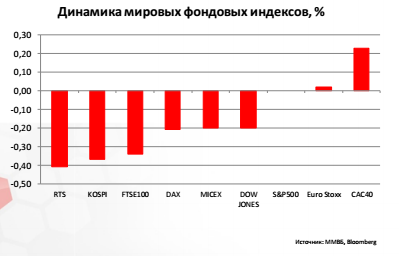 Динамика мировых фондовых индексов