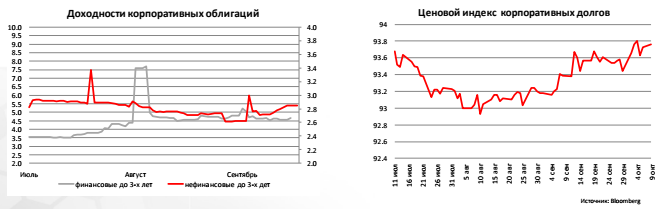 Доходности корпоративных облигаций