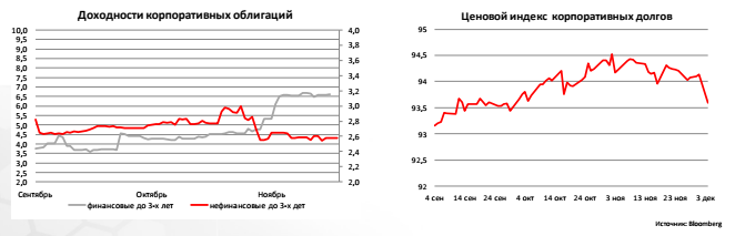 Доходности корпоративных облигаций