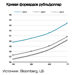 Кривая форвардов рубль/доллар