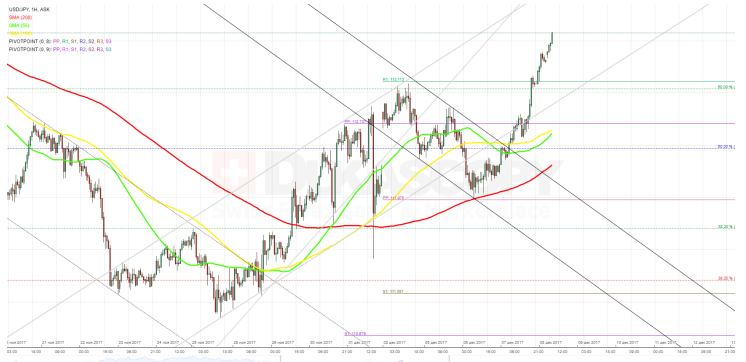 USD/JPY