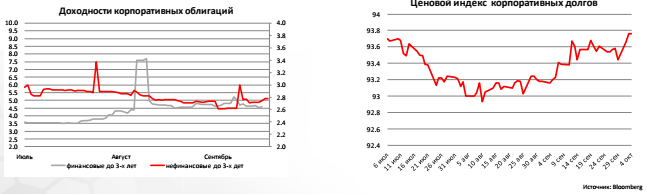 Доходности корпоративных облигаций