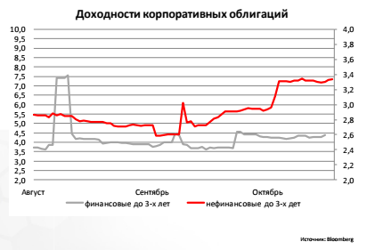 Доходности корпоративных облигаций