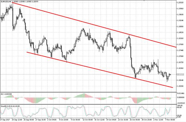 EUR/USD