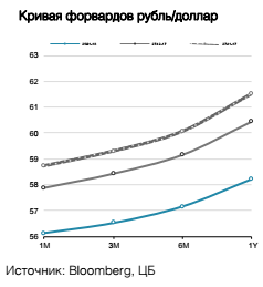 Кривая форвардов рубль/доллар