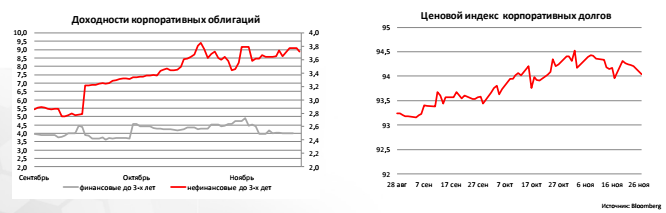 Доходности корпоративных облигаций