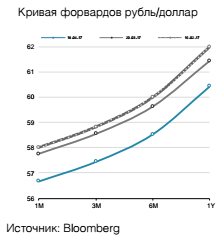 Кривая форвардов рубль/доллар