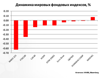 Динамика мировых фондовых индексов