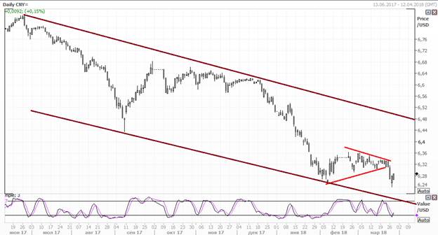 USD/CNY