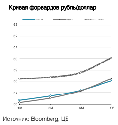 Кривая форвардов рубль/доллар