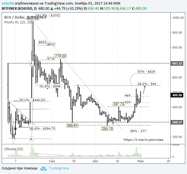 BCH/USD