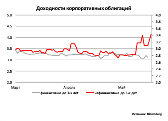 Доходности корпоративных облигаций
