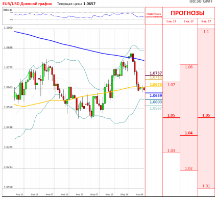 EUR/USD