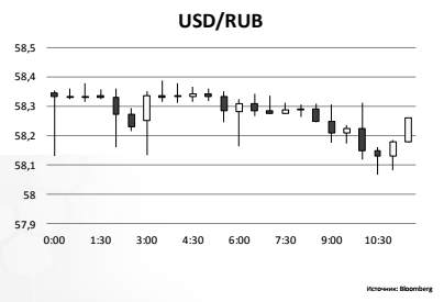 USD/RUB