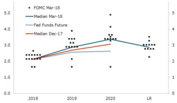 «Точечный график» ФРС. Прогноз динамики ставок