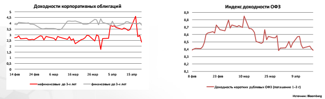 Индекс доходности ОФЗ