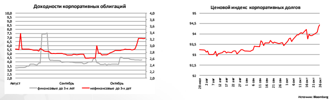 Доходности корпоративных облигаций