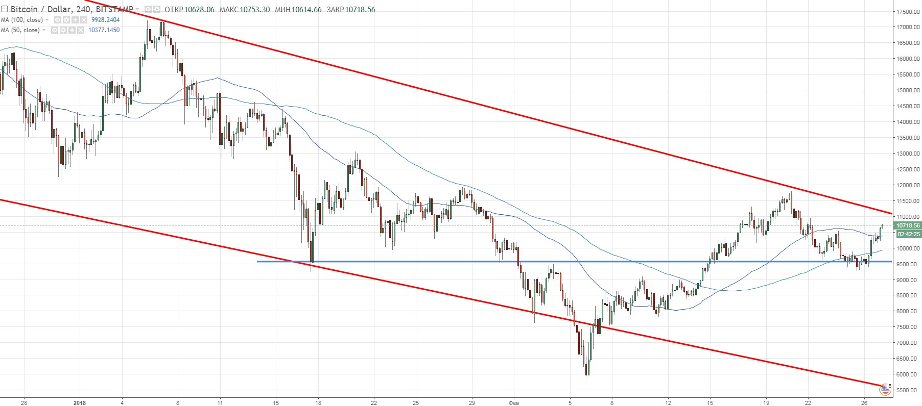 BTC/USD