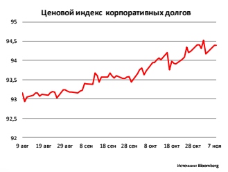 Ценовой индекс корпоративных долгов