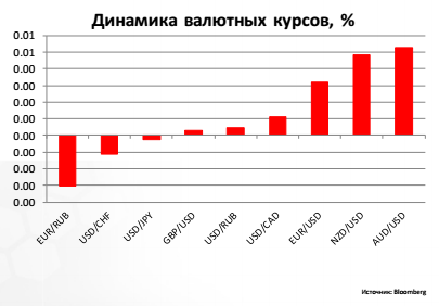 Динамика валютных курсов