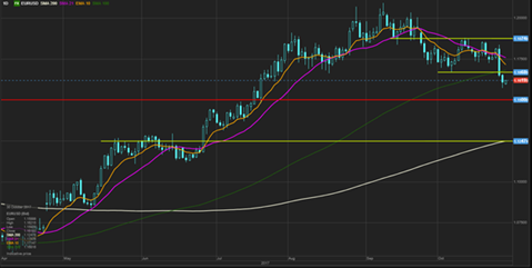 EUR/USD