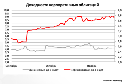 Доходности корпоративных облигаций