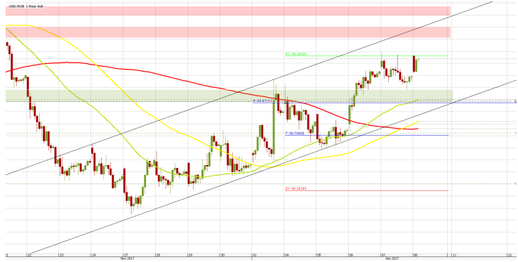 USD/RUB