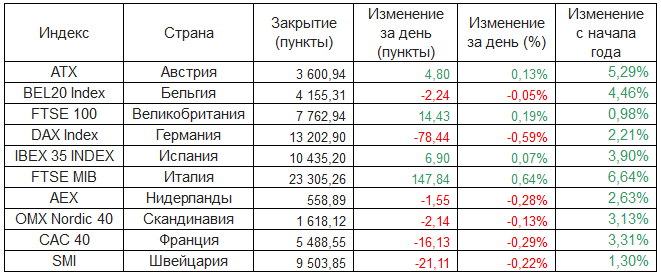 Европейские фондовые индексы