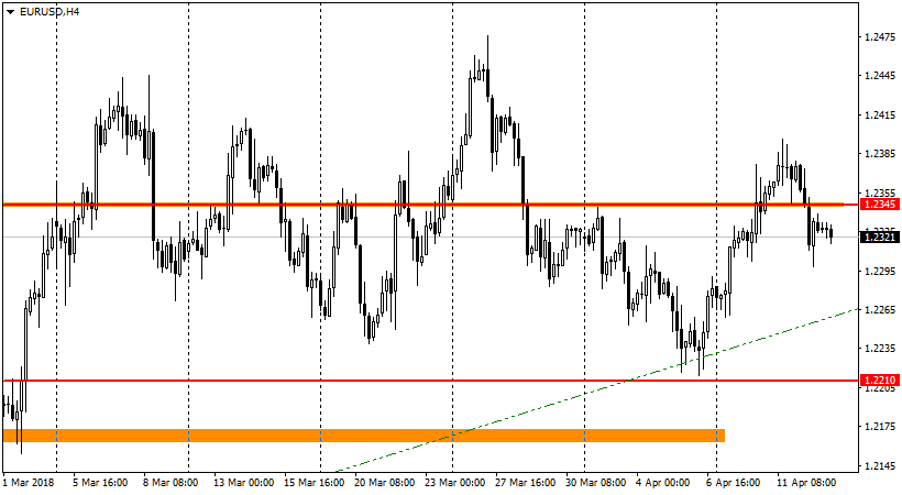 EUR/USD