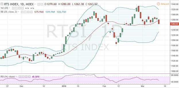Индекс РТС Индекс РТС
