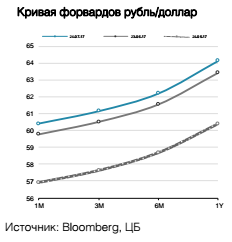 Кривая форвардов рубль/доллар